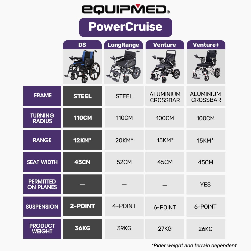EQUIPMED Electric Wheelchair Folding, Long Range, Airline Approved, Lithium Battery, 24" Light Rear Wheels, Matte Black/Blue